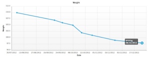 Weight Loss 